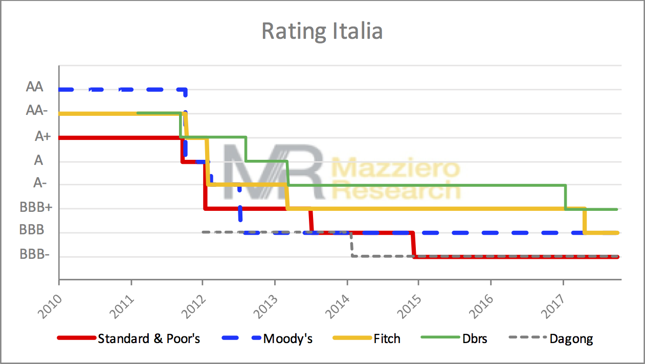 Rating-Italia